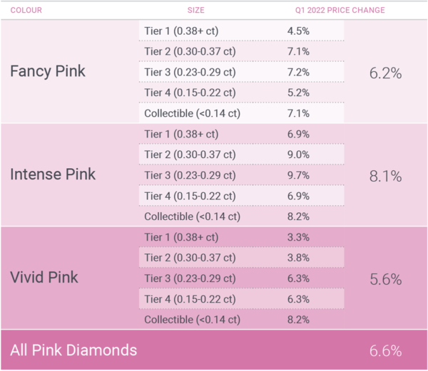 pink-diamond-prices-in-q1-2022-continue-to-climb